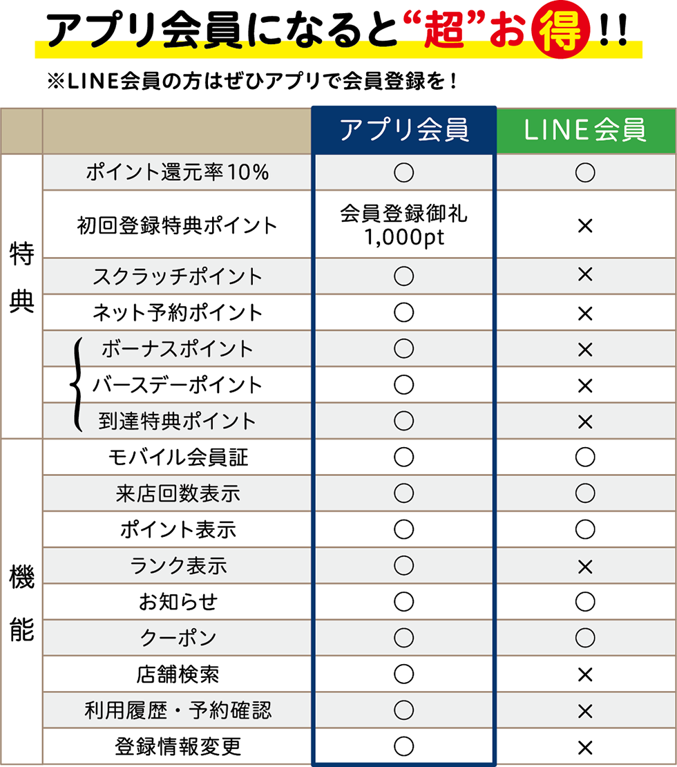 アプリ会員になると“超”お得!!